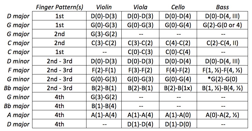 Cello Finger Placement Chart